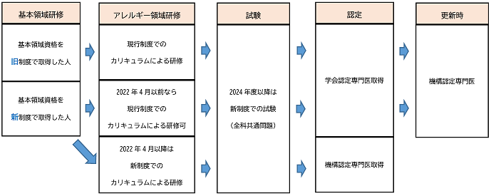 百貨店 臨床アレルギー学 アレルギー専門医研修のために asakusa.sub.jp